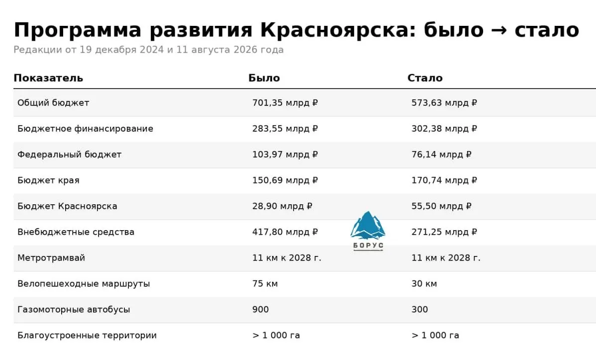 Финансирование подготовки к 400-летию города сократилось, инвестирование снизилось, а планы по транспортным и культурным объектам стали менее амбициозными.