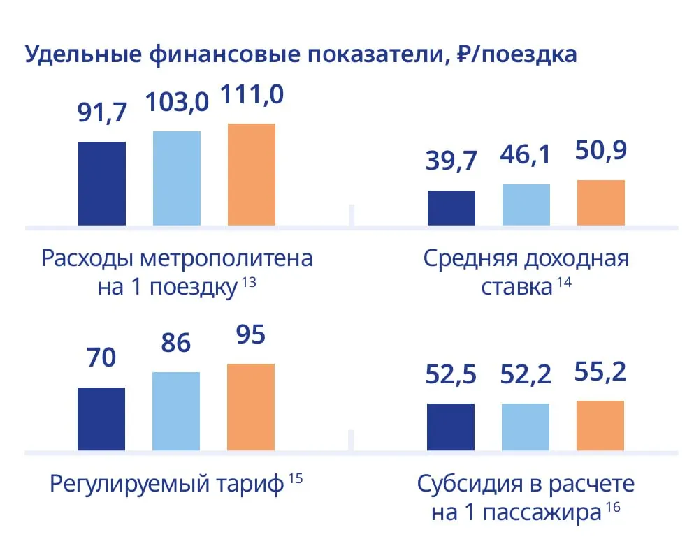 Расходы на одну поездку в метро растут: тарифы повышаются, а бюджет субсидирует оставшуюся часть расходов пассажиров.