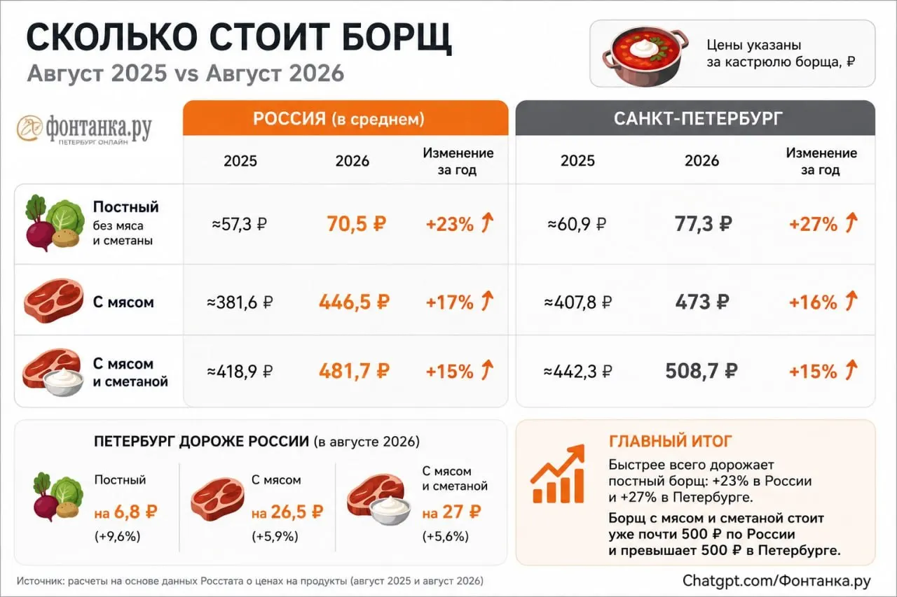 В городе картофель подорожал примерно на 42,6%, а цены на окрошку растут заметнее, чем в среднем по стране. Рост цен коснулся и других ингредиентов.