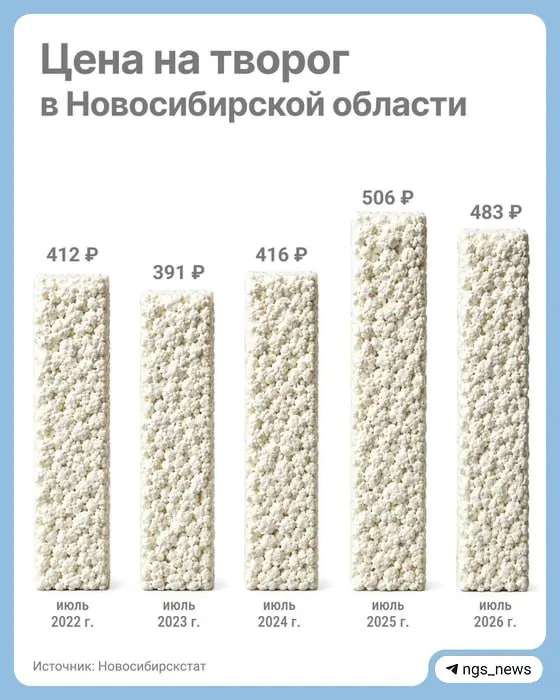 С января по июль средняя цена за килограмм творога снизилась с 499 до 483 рублей; данные предоставлены Новосибирскстатом.