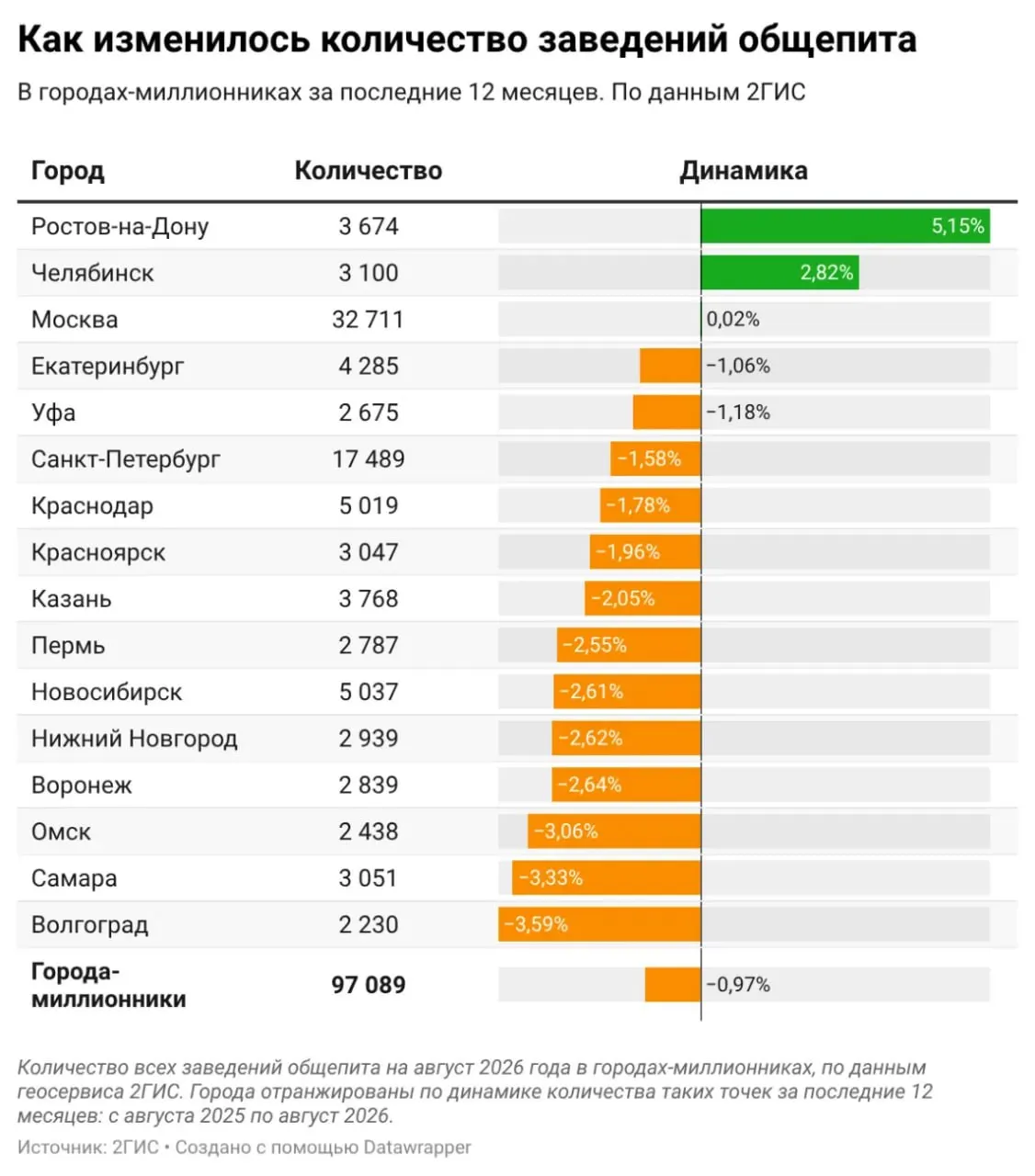 За год в городе число точек общепита снизилось на 2,64%; выросло число кофеен, но кафе и рестораны частично сократились; изменения в НДС повлияли на цены.