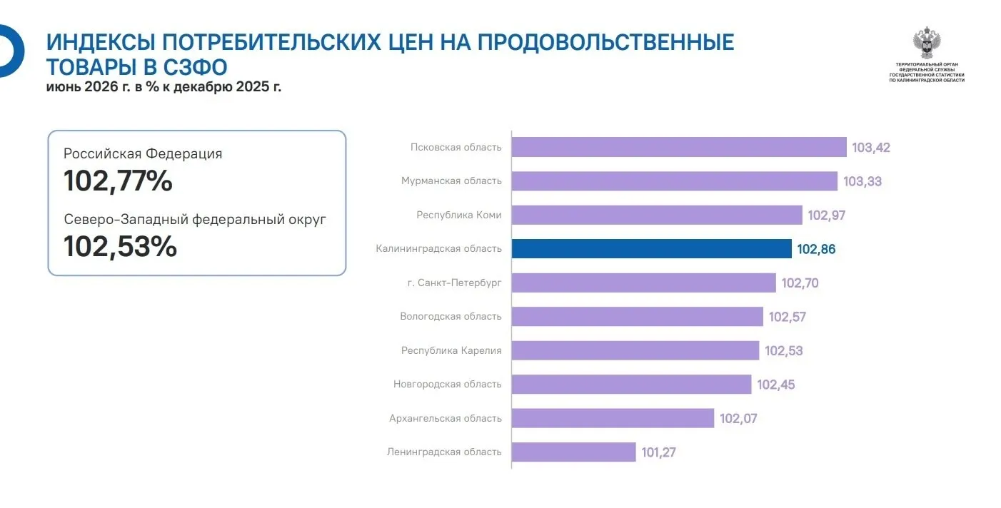 По данным Калининградстата, в июне 2026 года инфляция продовольствия в регионе превзошла общероссийские и региональные темпы роста.