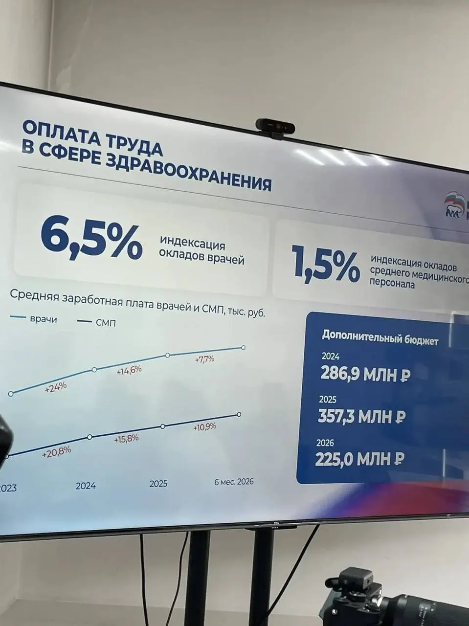 Рост оплаты медперсонала, расширение надбавок и выплаты молодым специалистам в регионе.