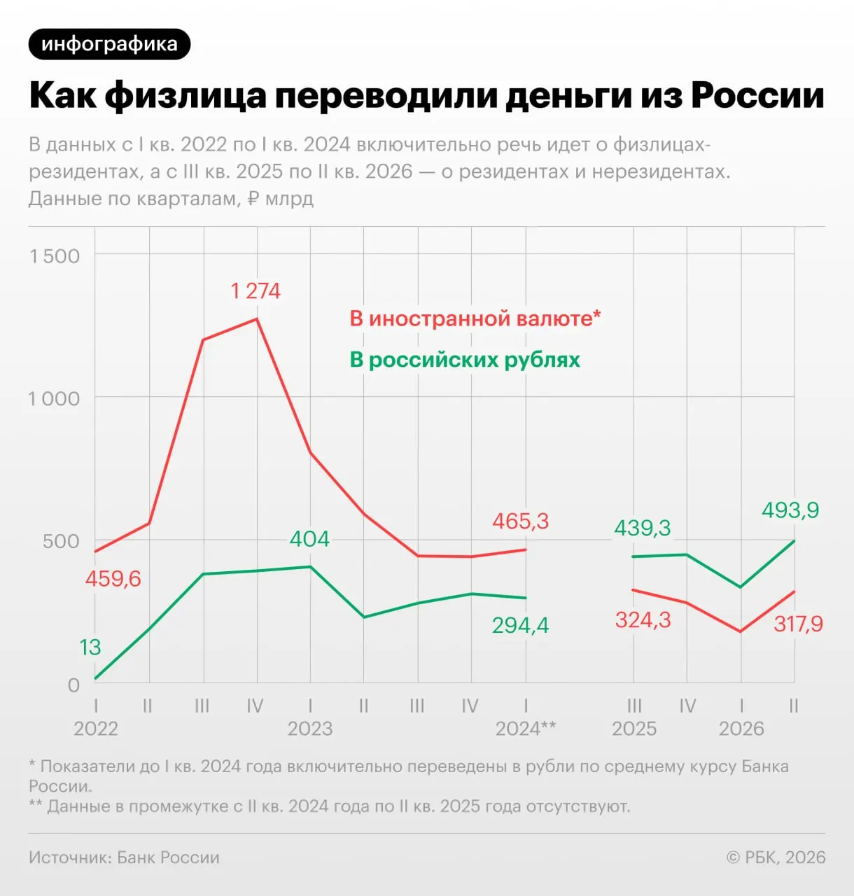 Данные Банка России демонстрируют перелом в трендах трансграничных переводов: рублевые переводы растут быстрее валютных.