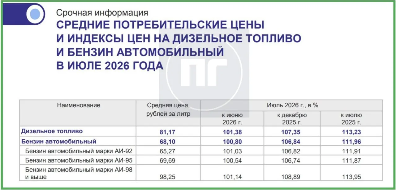 По данным региональной статистики, в июле цены на топливо выросли, особенно дизельное топливо; с начала года рост составил примерно 7–8%.