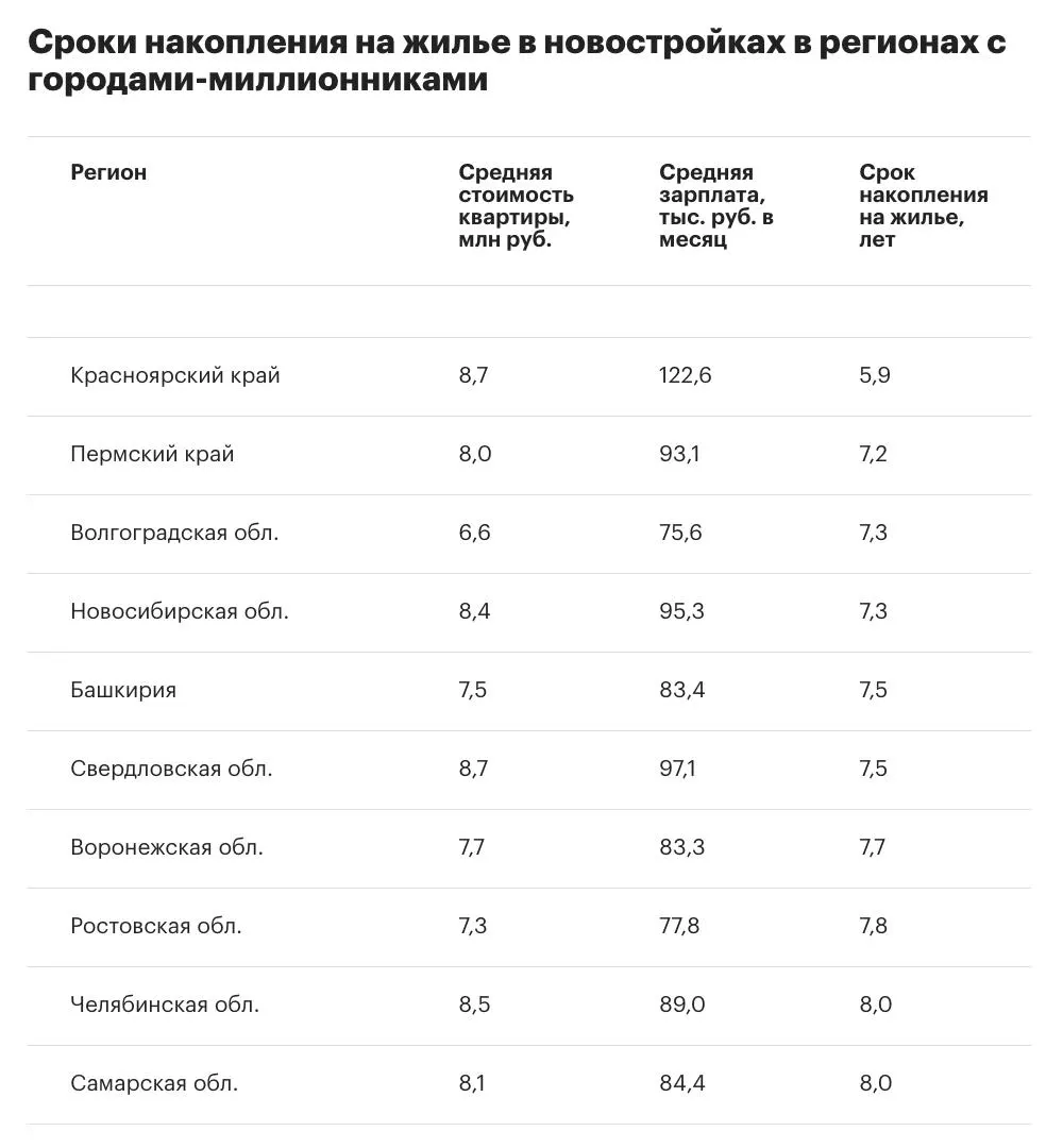 Средний срок накопления увеличился на шесть месяцев за период 2019–2026 годов; региональные различия сохраняются.