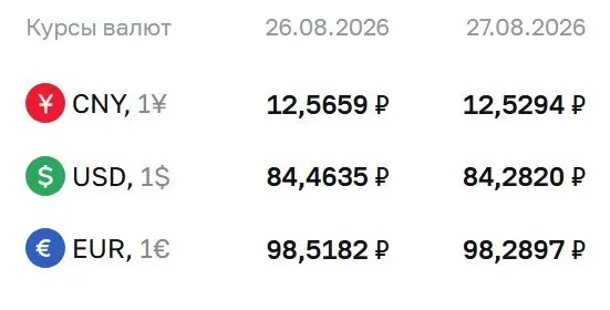 Данные ЦБ по курсам доллара, евро и юаня на текущий день.