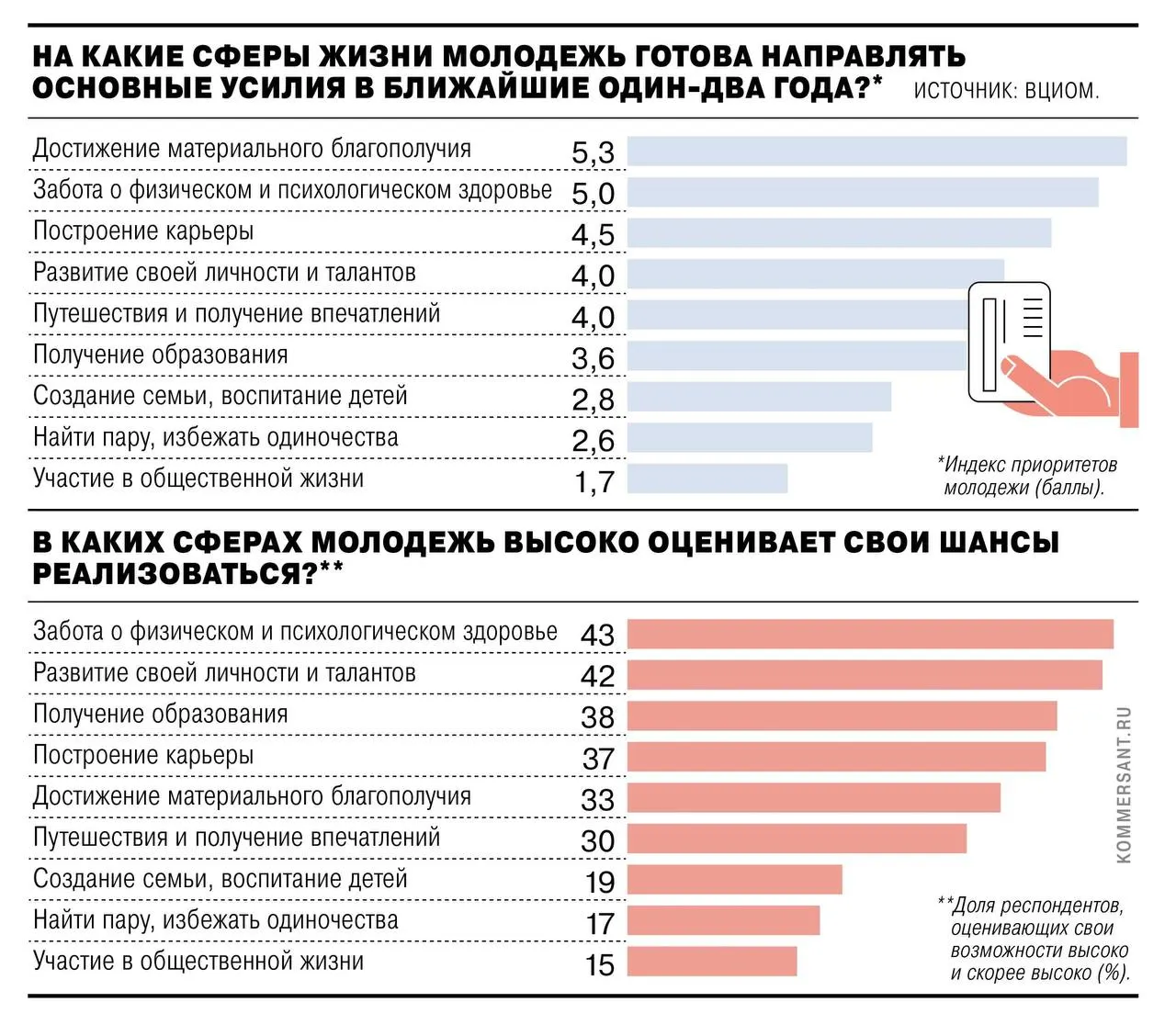 Здоровье и развитие карьеры остаются важными целями, но главные приоритеты — материальное благополучие и финансовая независимость; создание семьи — на седьмом месте.