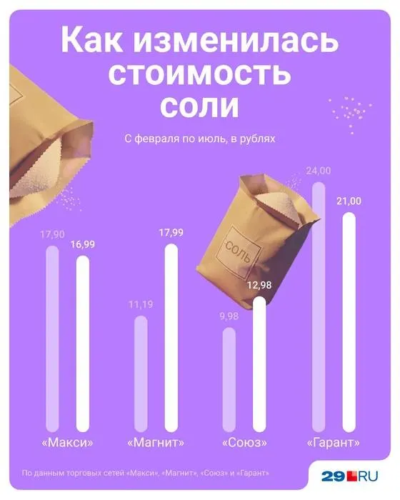 Рост цен на овощи и фрукты в начале лета и коррекция цен в июне. По данным регулятора, дефицит бензина затронул лишь непродовольственные товары.
