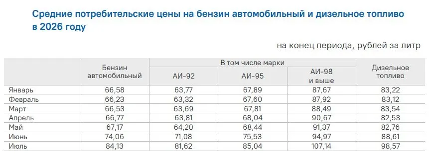 За год бензин подорожал более чем на 38%. Больше всего рост зафиксирован на марки АИ-92 и АИ-95.