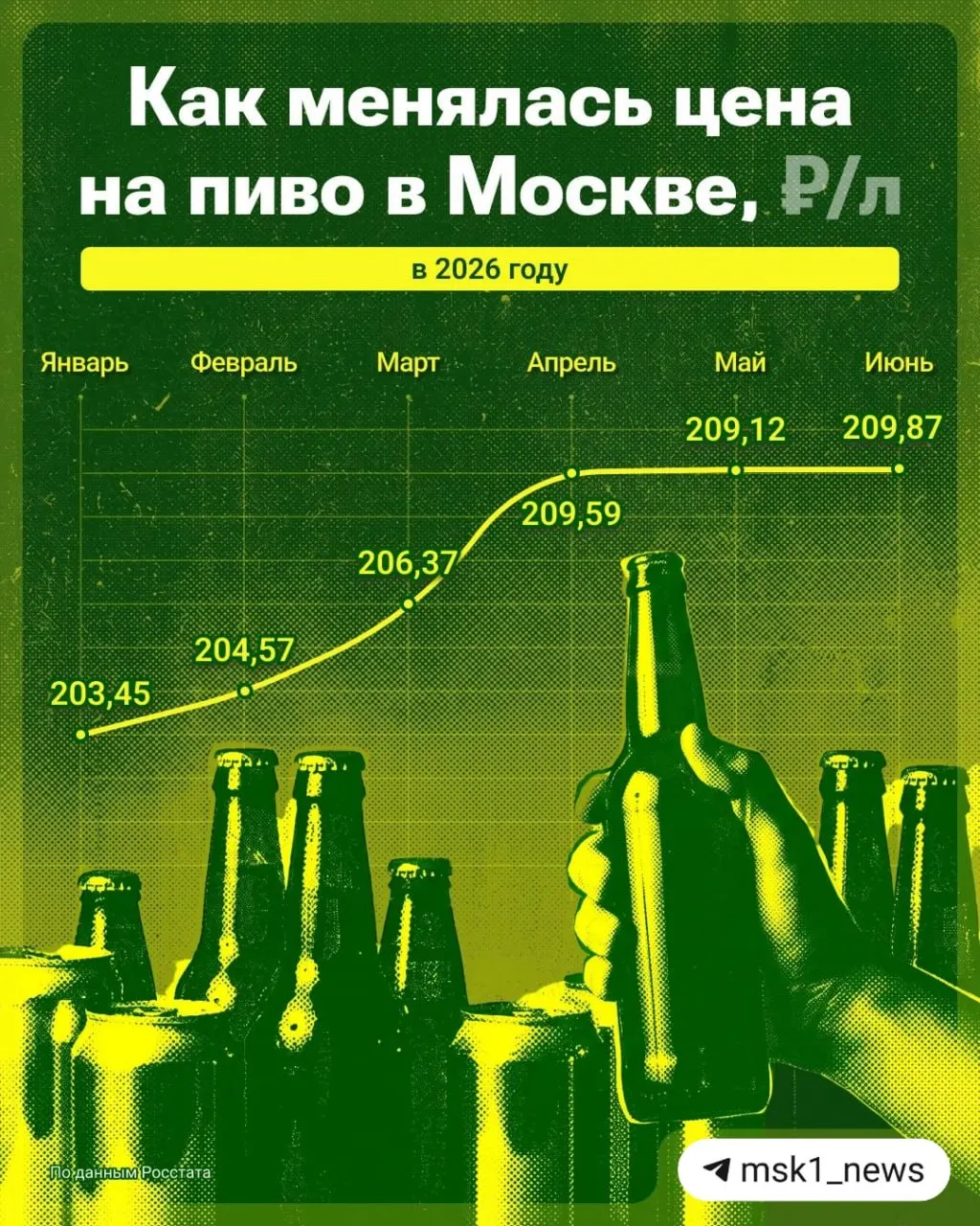 С начала 2026 года цена литра пива в Москве поднялась примерно на 7%, по стране — около 4,3%. Рост связан с повышением НДС и подорожанием алюминия для банок.