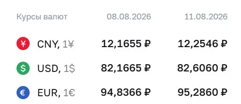 Доллар достиг нового максимума за 4,5 месяца. Официальный курс на 11 августа обновил значения по доллару, евро и юаню.