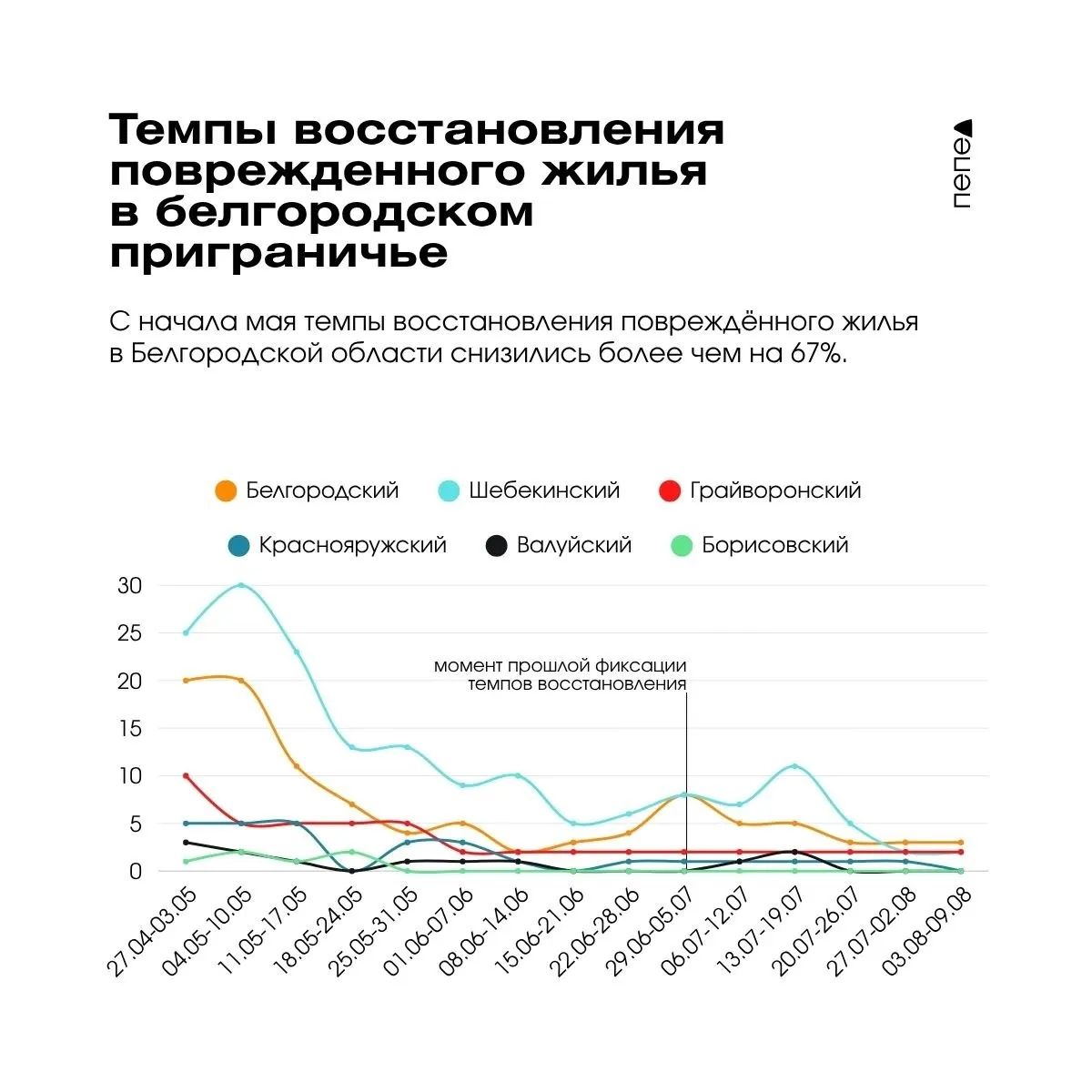 За период 6 июля — 9 августа восстановлено 33 дома за неделю против 71 ранее; основная доля работ приходится на Белгород, в приграничье темпы заметно снизились.