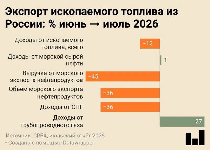 В июле 2026 года поставки по морю составили 4,7 млн тонн — минимальный показатель за всё время наблюдений, что сопровождалось сокращением выручки и перераспределением сырья внутри страны.