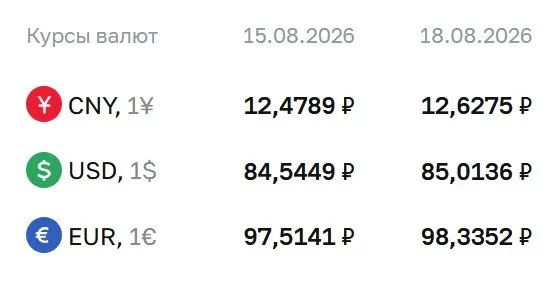 Доллар достиг отметки 85,01 рубля, евро — 98,34 рубля, юань — 12,63 рубля; курс отражает расчеты по ряду финансовых инструментов.