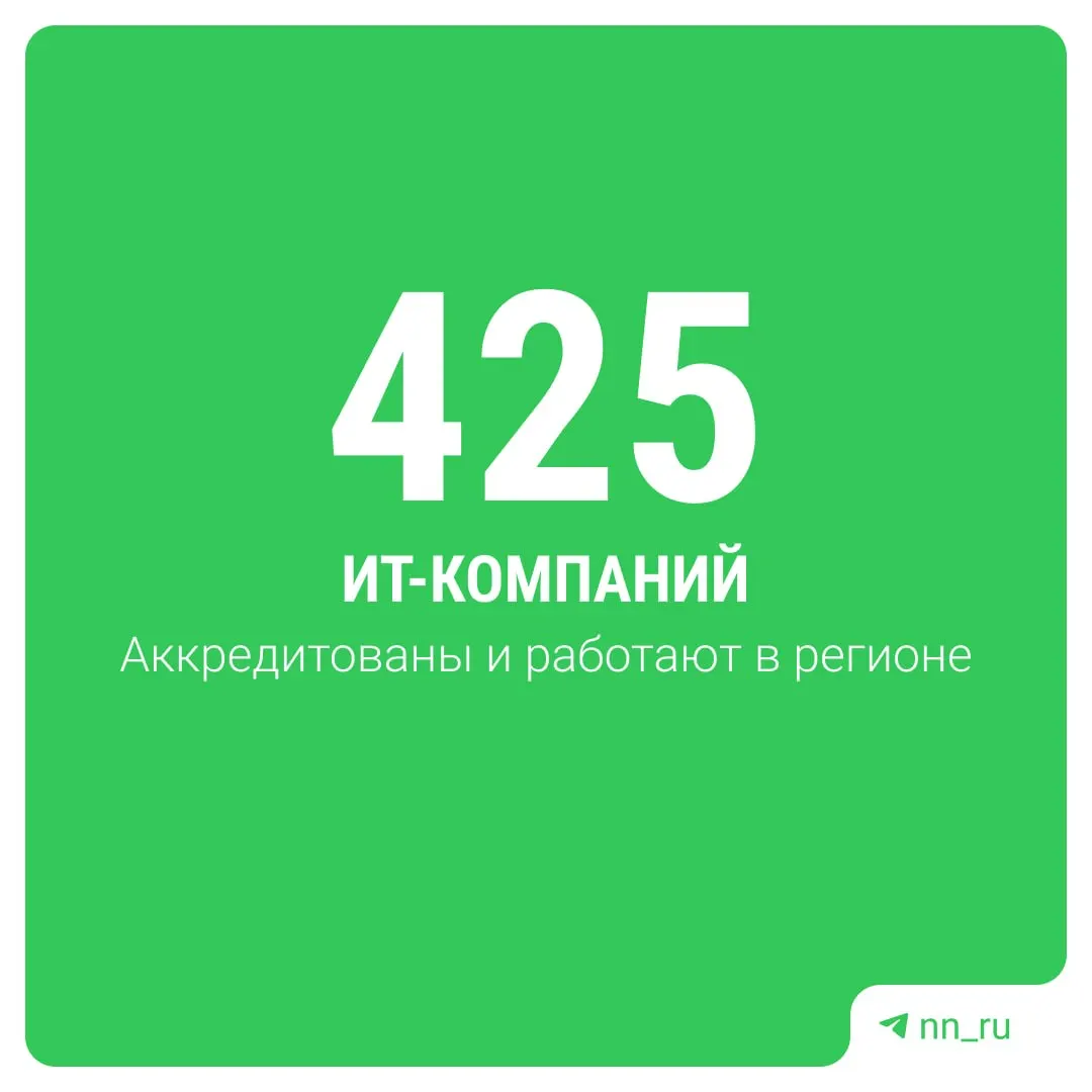 За полгода оборот ИТ-компаний региона вырос более чем на 22%, занятость достигла 23 тысяч специалистов, госпрограммы поддерживают развитие отрасли.