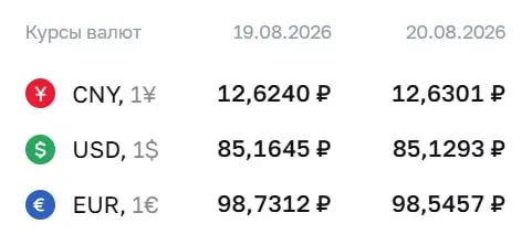 Официальный курс на 20 августа: доллар — 85,13 ₽, евро — 98,55 ₽, юань — 12,63 ₽; аналитики обсуждают влияние на рубль.