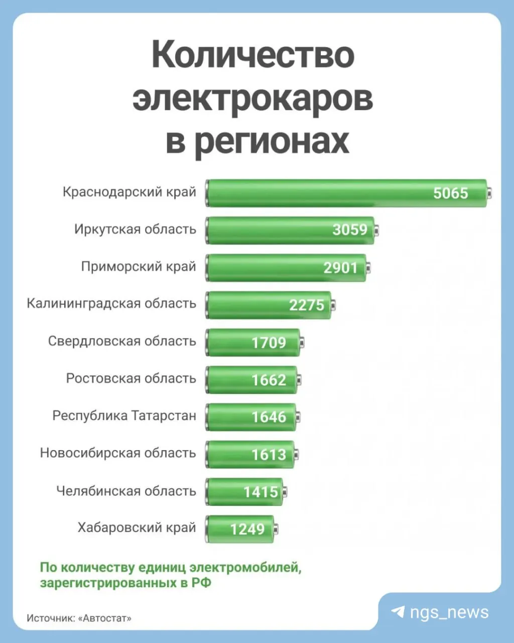 После пятилетних каникул владельцев электромобилей ожидает транспортный налог: ставки зависят от мощности авто, льгота подлежит оценке. Интерес к электромобилям продолжает расти.