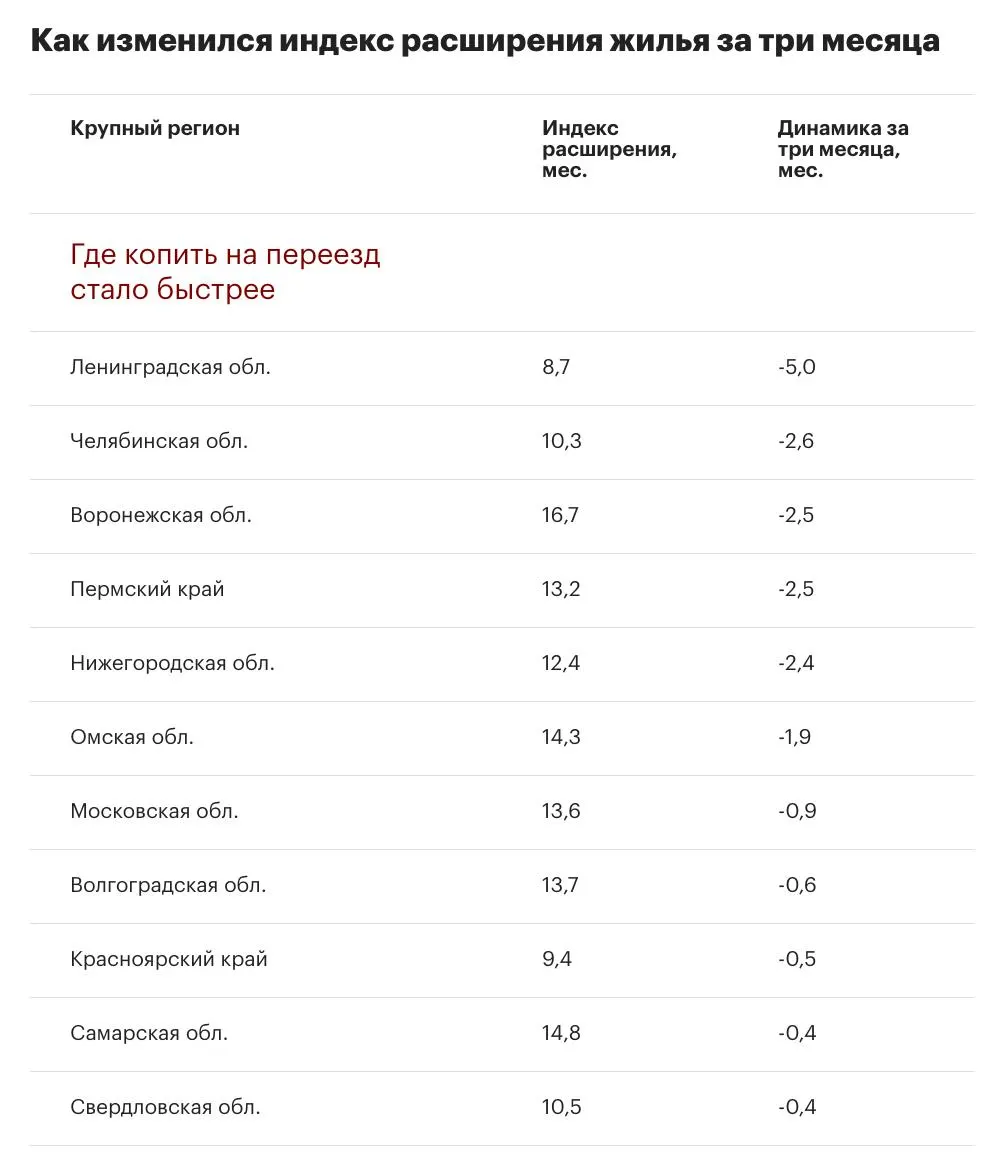 Индекс расширения жилья снизился; переезд в более просторную квартиру потребует чуть больше года на фоне роста цен и зарплат.