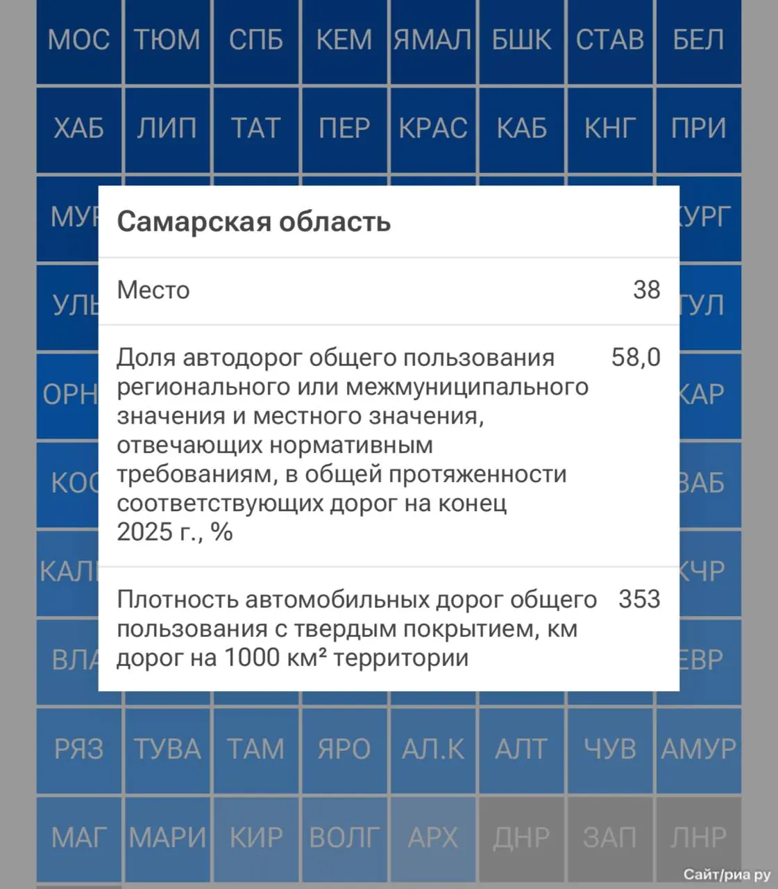 Свежий рейтинг региональных дорог поместил Самарскую область на 38‑е место среди 85 субъектов; доля дорог, удовлетворяющих нормам, составляет около 58%.