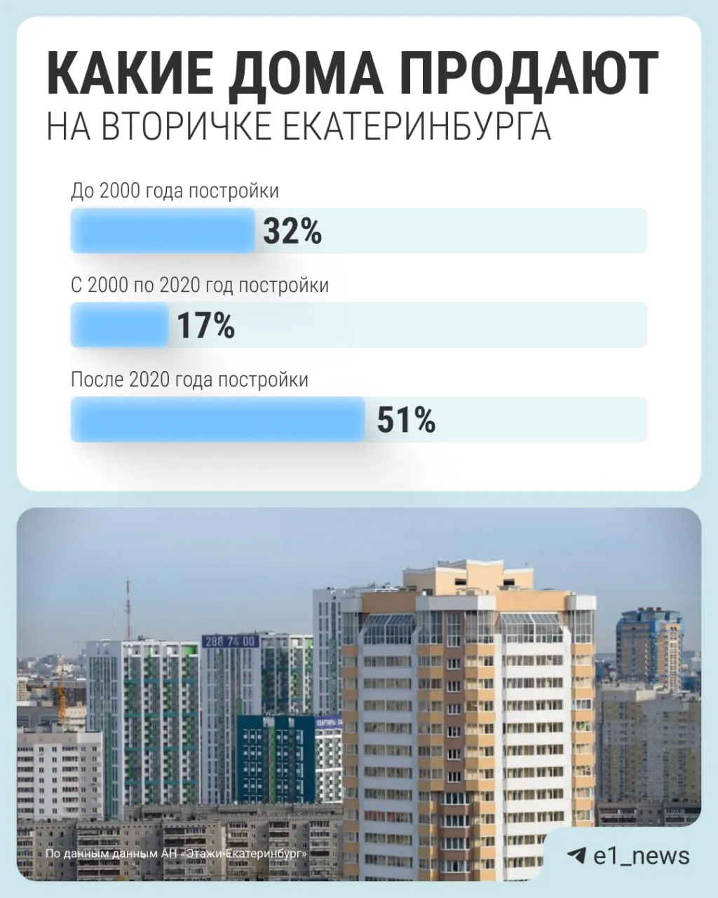 Спрос на вторичное жильё остаётся высоким в первой половине года, ипотечные ставки снижаются, а старый фонд дешевеет. Рынок меняется под давлением покупателя.