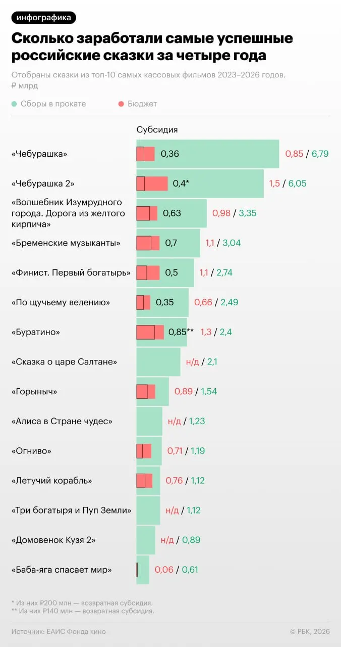 Разбор расходов российских продакшнов и государства на киносказки, оценка окупаемости в прокате и причины критики новых релизов.