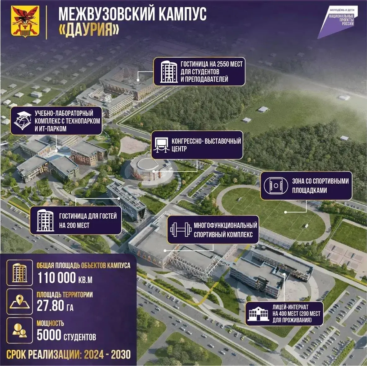 Новый инновационный образовательный хаб площадью 110 000 м² рассчитан на 5 000 мест и объединит направления транспорта, медицины, горного дела, креативных индустрий и гуманитарных наук; резидентные вузы формируют научно‑образовательные программы.