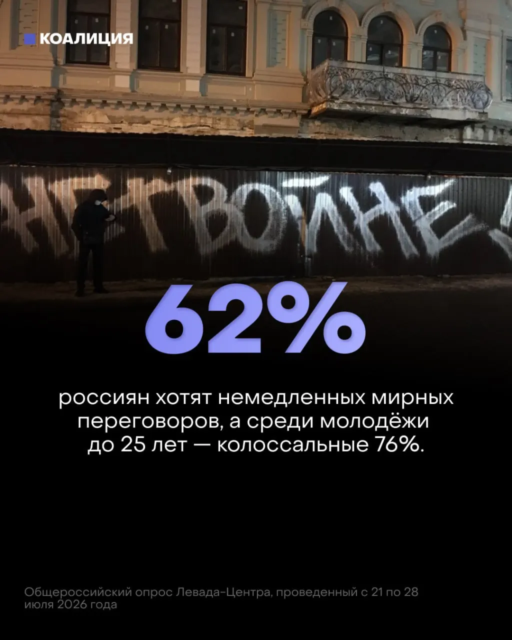 По данным опроса, 62% россиян и 76% молодежи поддерживают немедленные мирные переговоры. В то же время растут военные расходы и падает вера в успех войны; сообщаются потери и экономические последствия.