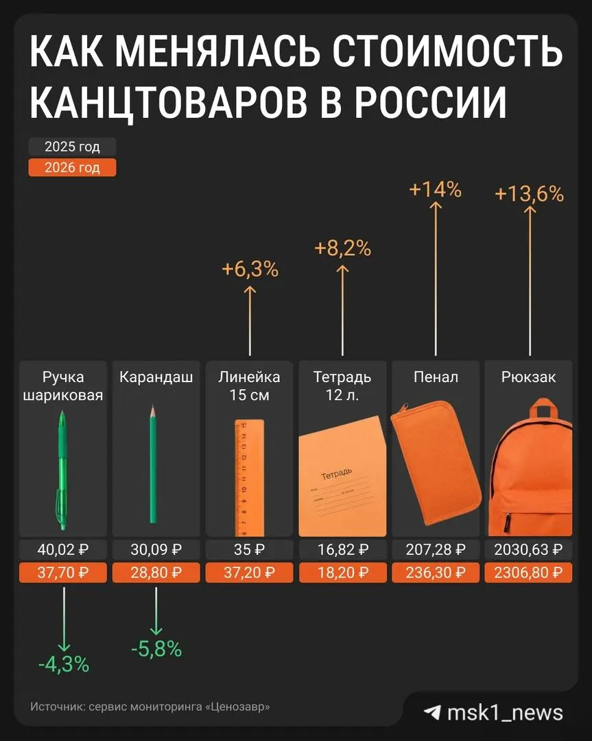 Рассматриваем динамику цен на рюкзаки, пеналы и тетради: какие позиции подорожали больше всего.