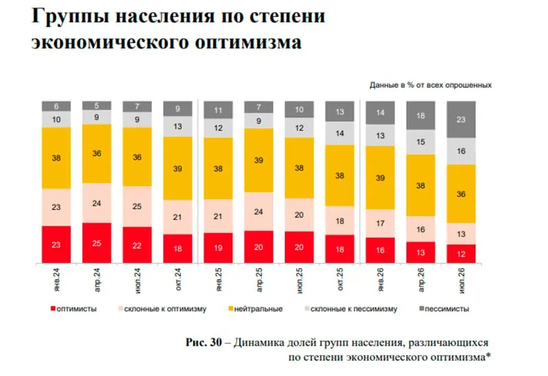 На рынке жилья без ипотеки сохраняется заметный спрос, однако потребительские настроения снижаются, а доля нереализованных объектов остаётся высокой. Аналитика по региональному рынку и столицам.