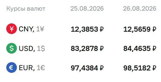 Новости валют: официальный курс доллара вырос на 1,18 ₽; доллар — 84,4635 ₽, евро — 98,5182 ₽, юань — 12,5659 ₽.