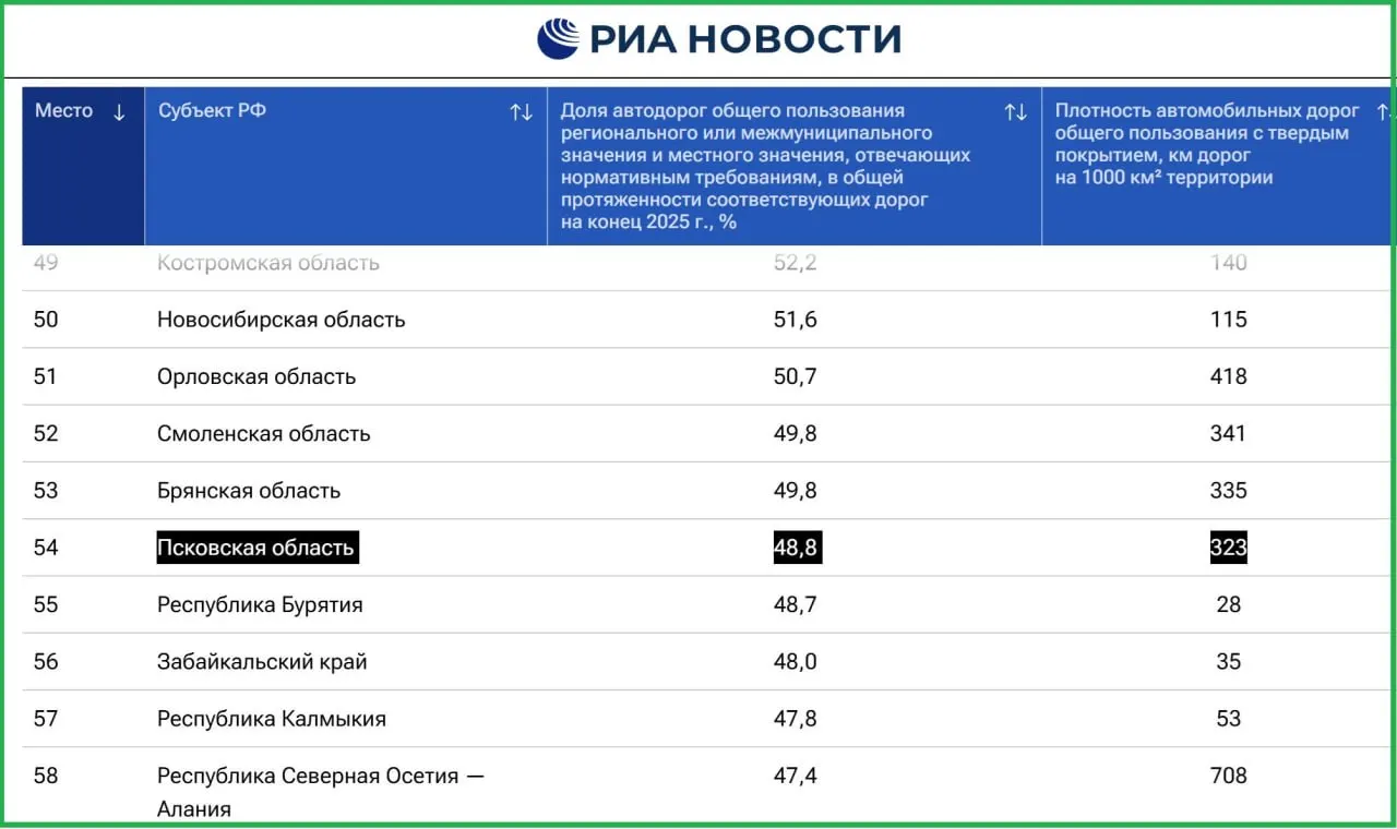 Псковская область занимает 54-е место в рейтинге качества дорог; доля дорог, соответствующих нормативам, составила 48,8%.