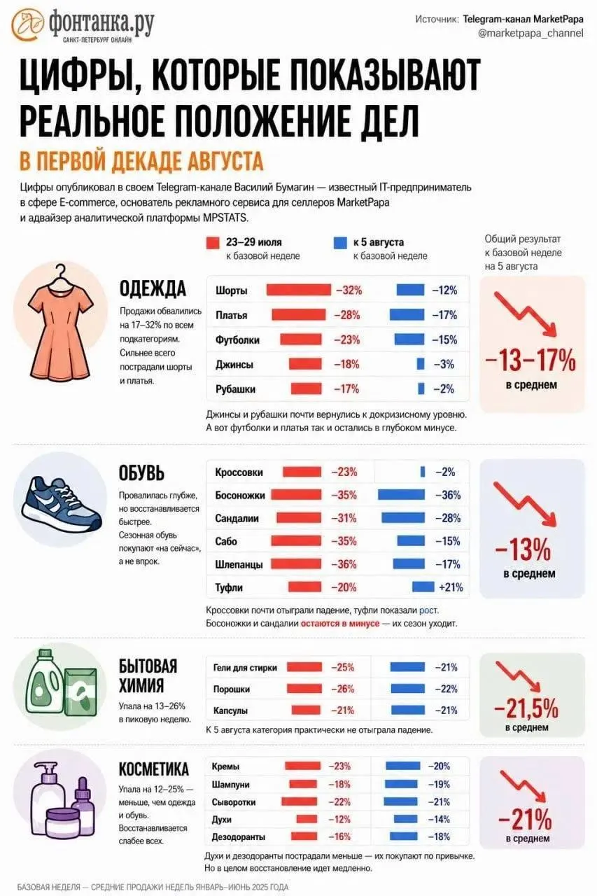 Владелица пункта выдачи продаёт бизнес за 4,6 млн, показывая ежемесячную выручку около 554 тысяч. Прибыль около 220 тысяч может позволить нанять управляющего и жить на пассивный доход; рынок продолжает удивлять продажами за копейки.