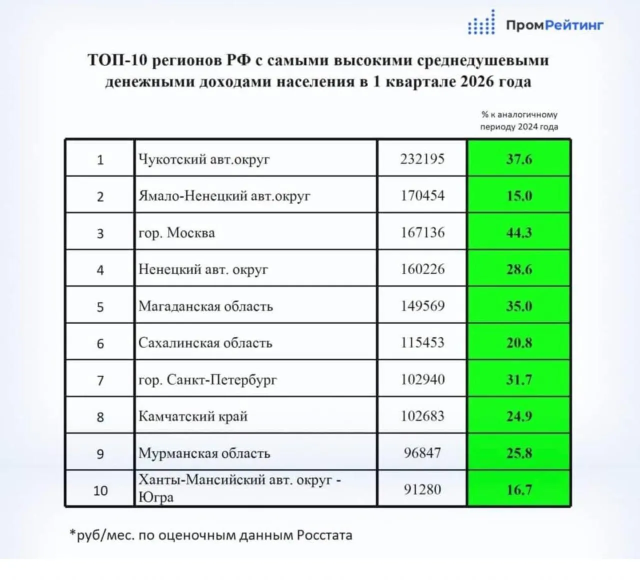 В первом квартале 2026 года Мурманская область вошла в топ-10 по величине доходов на душу населения: показатель — 96,8 тыс. руб. в месяц, рост за два года — 25,8%.