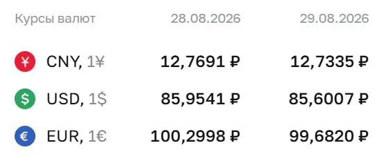 ЦБ обновил официальный курс на предстоящие выходные: доллар около 85,60 ₽, евро около 99,68 ₽, юань около 12,73 ₽.