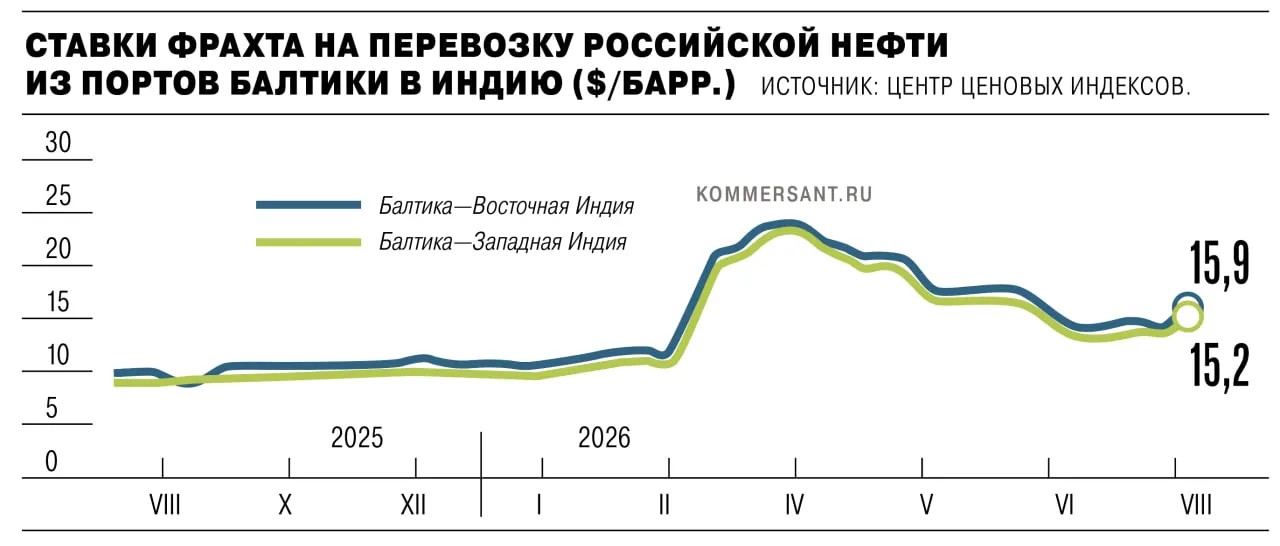 Из‑за сохраняющихся рисков в Черном море фрахтовые ставки на перевозку нефти из Балтики выросли: Индия и Северный Китай получили рост ставок, а Новороссийск ощутил подорожание маршрутов в Турцию и Западную Индию. Экономика региона остается под влиянием нестабильности в регионе.