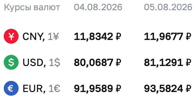 Официальные курсы на среду, 5 августа: доллар — 81,1291 ₽, евро — 93,5824 ₽, юань — 11,9677 ₽. По курсу ЦБ проходят расчеты по ряду инструментов, включая облигации и фьючерсы на доллар и евро.