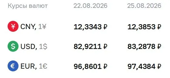 Доллар — 83,2878 рубля (+36,67 копеек); евро — 97,4384 рубля (+57,83 копеек); юань — 12,3853 рубля (+5,10 копеек).