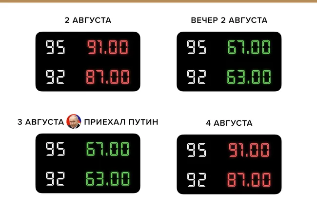 Снижение цен на бензин зафиксировано на отдельных заправках Красноярского края на фоне временного улучшения логистики; к 4 августа стоимость вернулась к прежним значениям, в том числе после визита президента.