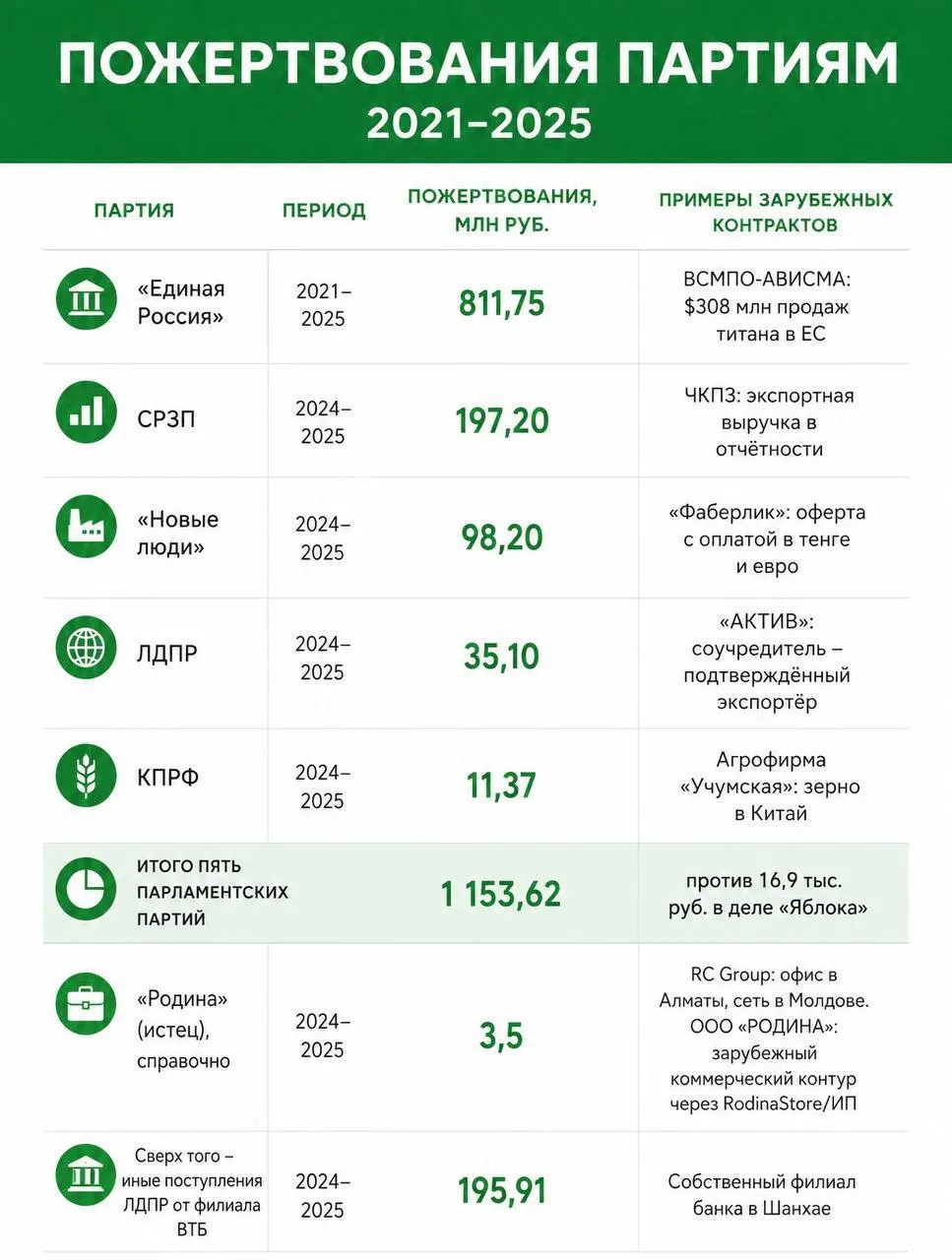 Проверка финансирования пяти партий обнаружила иностранные контракты и связи доноров на сумму более 1,15 млрд рублей.