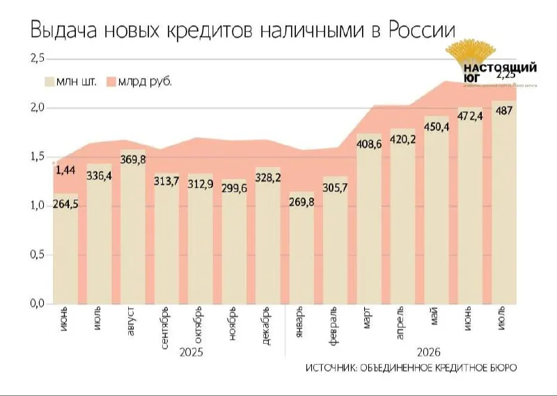В июле банки выдали россиянам 487 млрд рублей наличными — максимум за два года; средний размер займа 216 тыс. рублей, срок около 2,5 лет. Эксперты связывают рост с восстановлением спроса, осенью возможны ограничения на потребкредиты.