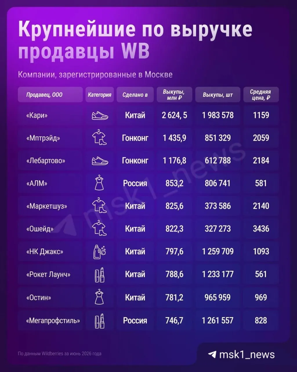 Кто занимает лидирующие позиции по обороту онлайн-торговли в столичном регионе и каковы масштабы продаж в условиях давления на склады?