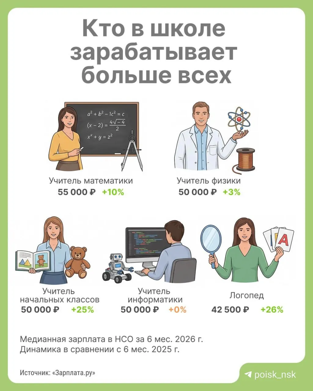 В 2026 году медианная зарплата учителей региона составила 55 600 ₽, увеличившись на 11% (+5 300 ₽). По региону средний уровень достигает 80 379 ₽, что примерно на 31% выше показателя педагогов.