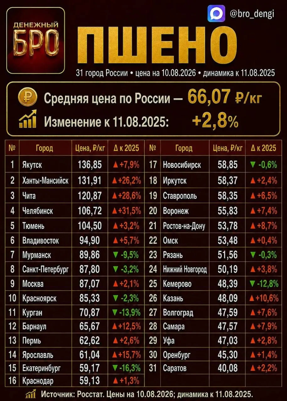 За год в Челябинске выросли цены на основные продукты; по стране рис подешевел, но в регионе он подорожал.