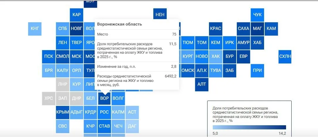 Расходы семей на ЖКУ в регионе достигли почти 6,5 тыс. рублей в месяц в 2025 году; регион занял 75-е место из 85 по расходам на ЖКУ и топливо, а доля бюджета на эти нужды составила 11,5%.