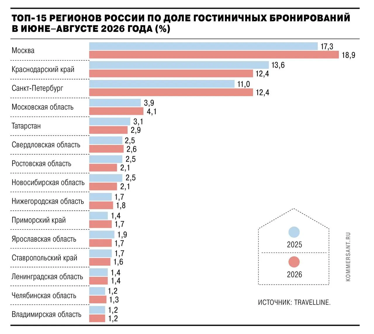 Летом 2026 года Краснодарский край и Крым снизили долю гостиничных бронирований, в то время как столицы и некоторые регионы сообщили рост спроса на короткие поездки выходного дня.