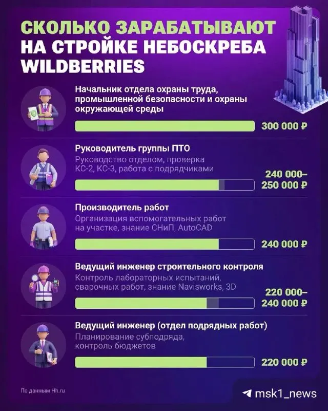 Помимо архитектурного рекорда публикуются данные по зарплатам в строительном секторе: диапазоны от 180–250 тыс. ₽ для инженеров до 300 тыс. ₽ для руководителей отделов.