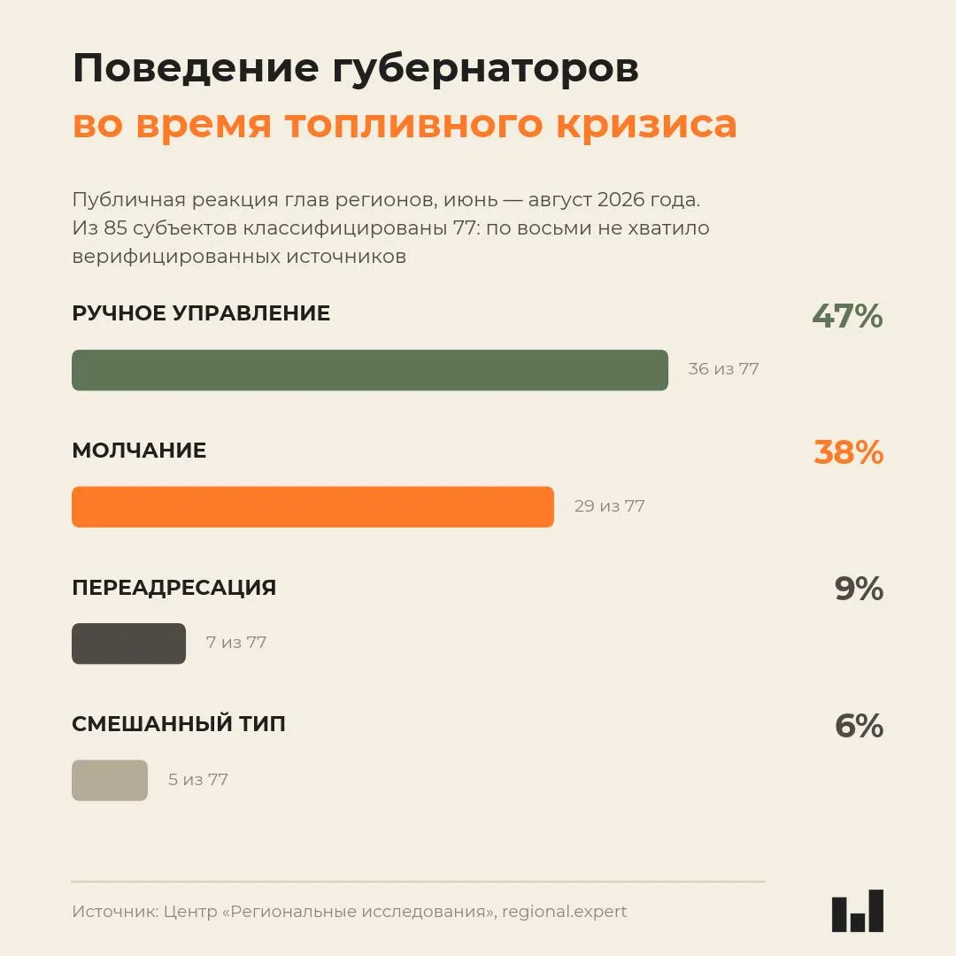 Мониторинг регионального поведения во время кризиса топлива показывает, что реакция губернаторов не коррелирует с тяжестью ситуации — многие руководители выбирают молчание.