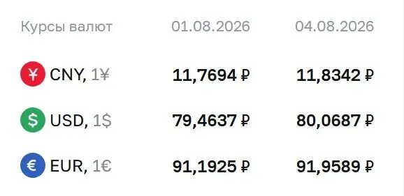 Доллар достиг уровня 80,07 ₽ на торгах во вторник; евро — 91,96 ₽, юань — 11,83 ₽. Рынок оценивает влияние фьючерсов и облигаций.
