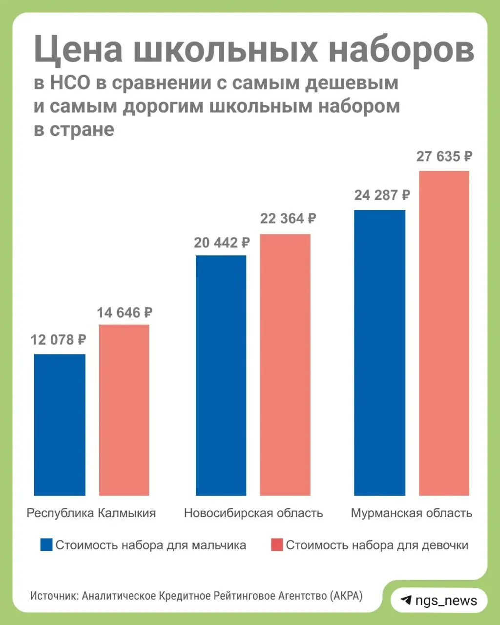 Цены на школьный набор варьируются по регионам Сибири: средние траты на мальчика и девочку, примеры расчета по регионам и состав набора.
